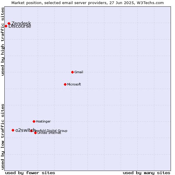 Market position of o2switch vs. Zendesk vs. Discourse