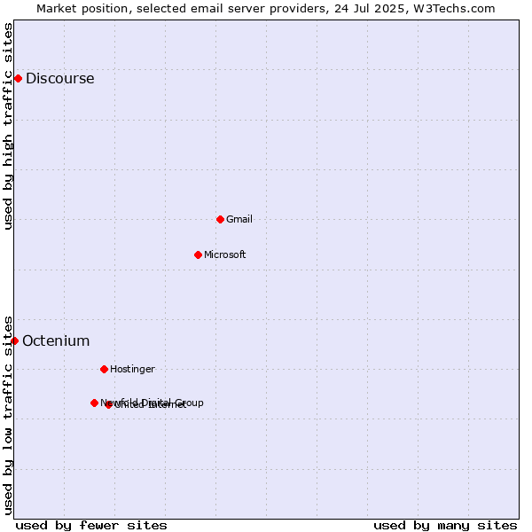 Market position of Discourse vs. Octenium
