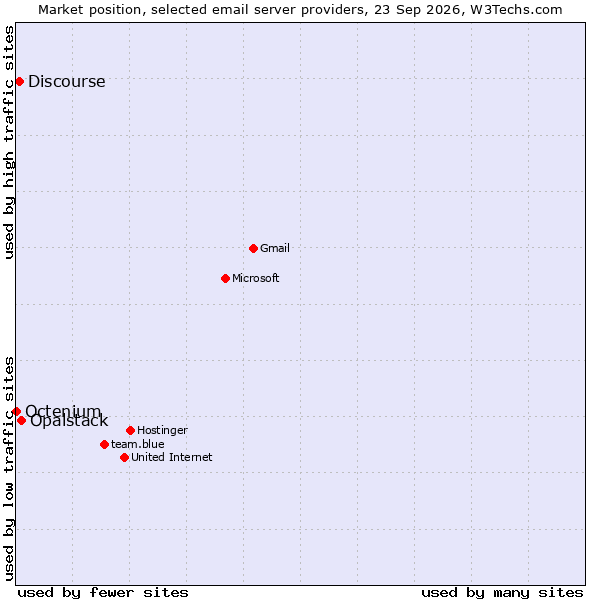 Market position of Opalstack vs. Discourse vs. Octenium