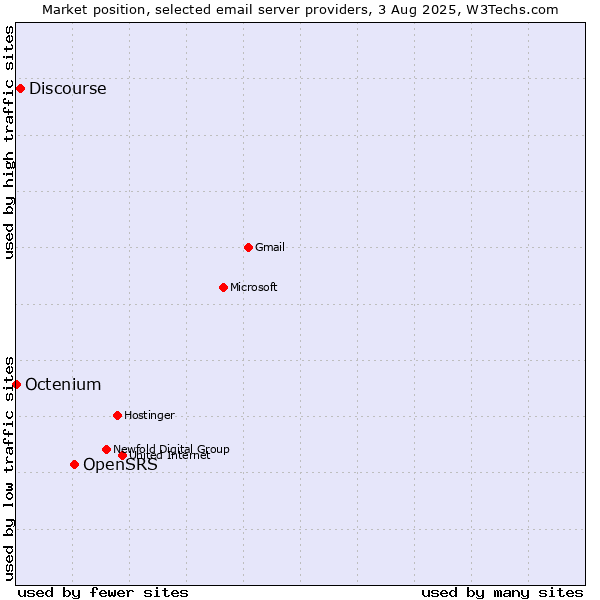 Market position of OpenSRS vs. Discourse vs. Octenium