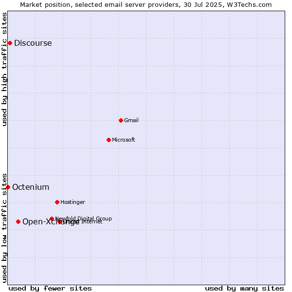 Market position of Open-Xchange vs. Discourse vs. Octenium