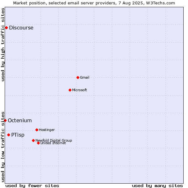 Market position of PTisp vs. Discourse vs. Octenium
