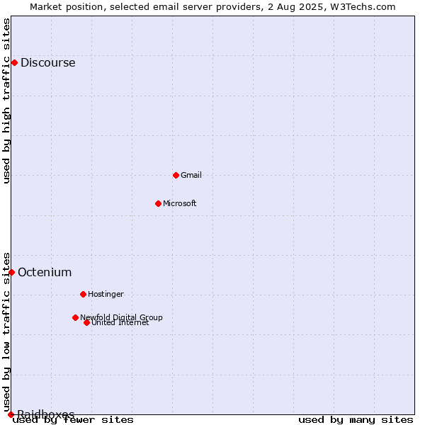Market position of Discourse vs. Octenium vs. Raidboxes