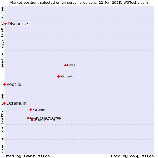 Market position of Discourse vs. Root.lu vs. Octenium