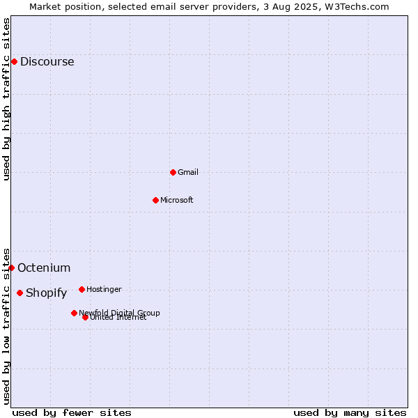 Market position of Shopify vs. Discourse vs. Octenium