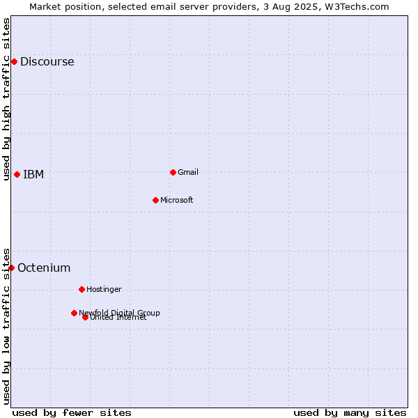Market position of IBM vs. Discourse vs. Octenium