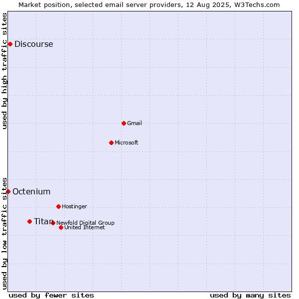 Market position of Titan vs. Discourse vs. Octenium