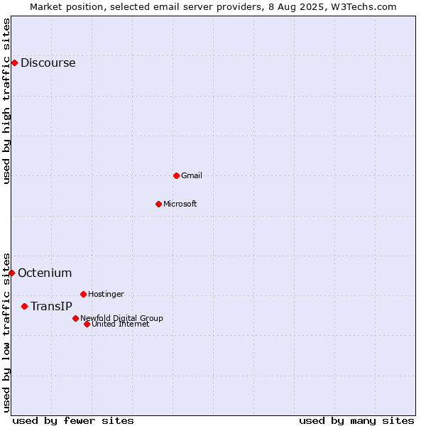 Market position of TransIP vs. Discourse vs. Octenium