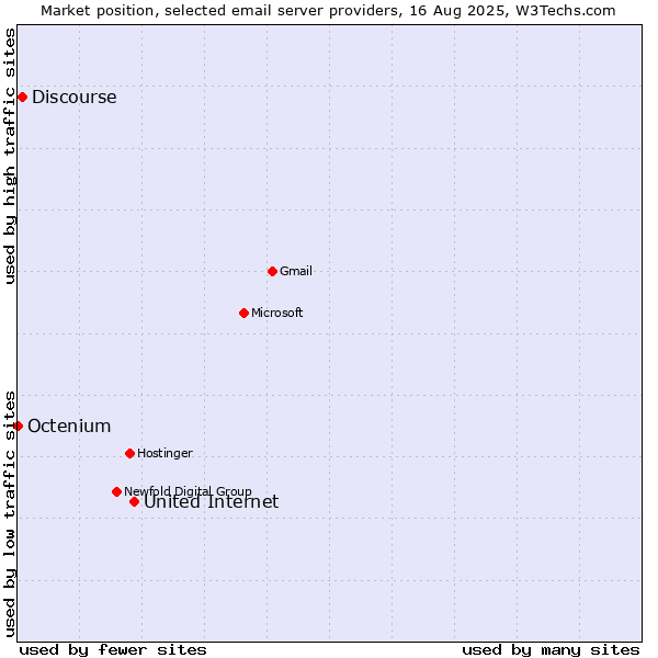 Market position of United Internet vs. Discourse vs. Octenium