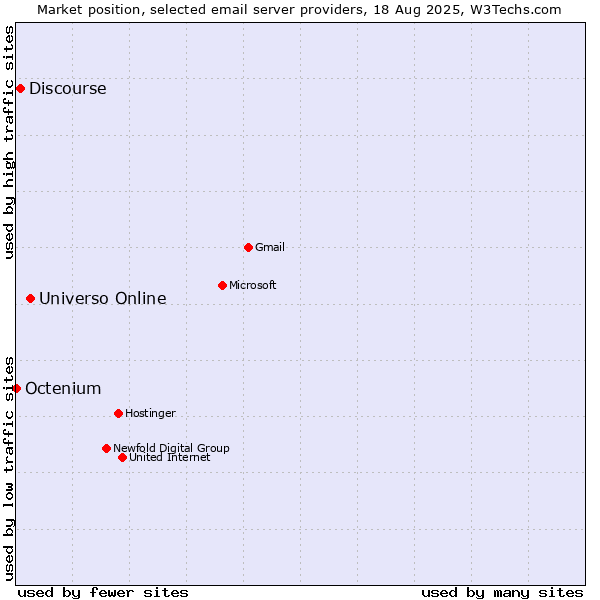 Market position of Universo Online vs. Discourse vs. Octenium