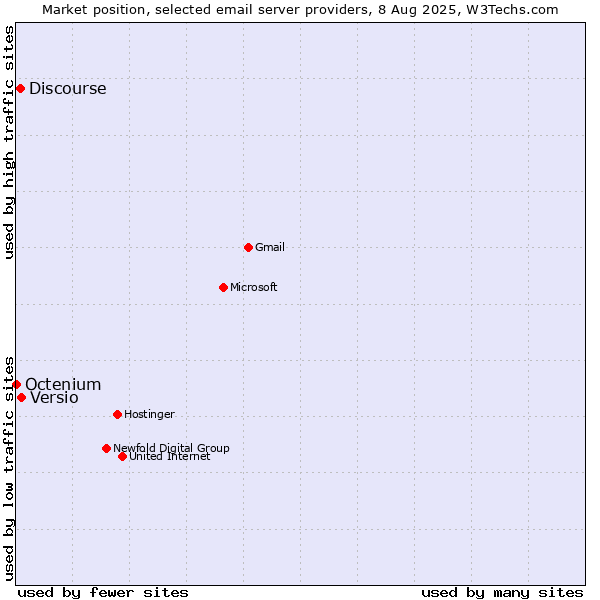 Market position of Versio vs. Discourse vs. Octenium