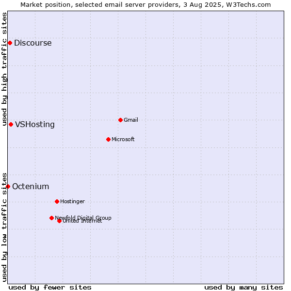 Market position of VSHosting vs. Discourse vs. Octenium