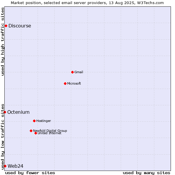 Market position of Discourse vs. Web24 vs. Octenium
