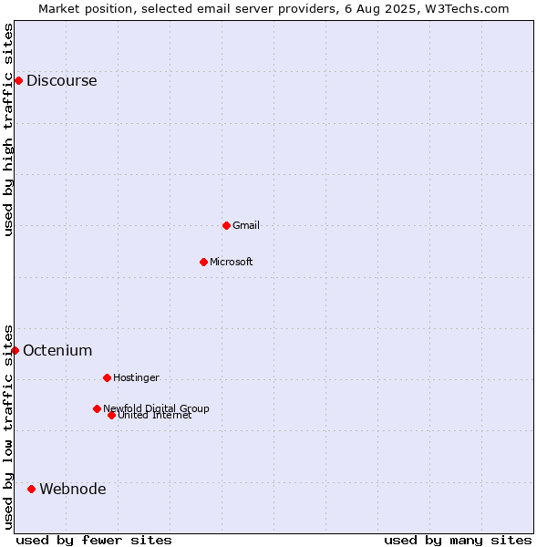 Market position of Webnode vs. Discourse vs. Octenium