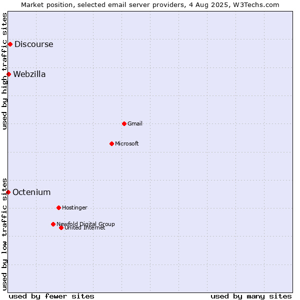 Market position of Discourse vs. Webzilla vs. Octenium