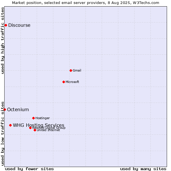 Market position of Discourse vs. Octenium vs. WHG Hosting Services