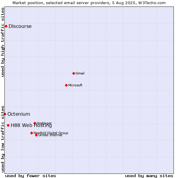 Market position of H88 Web Hosting vs. Discourse vs. Octenium