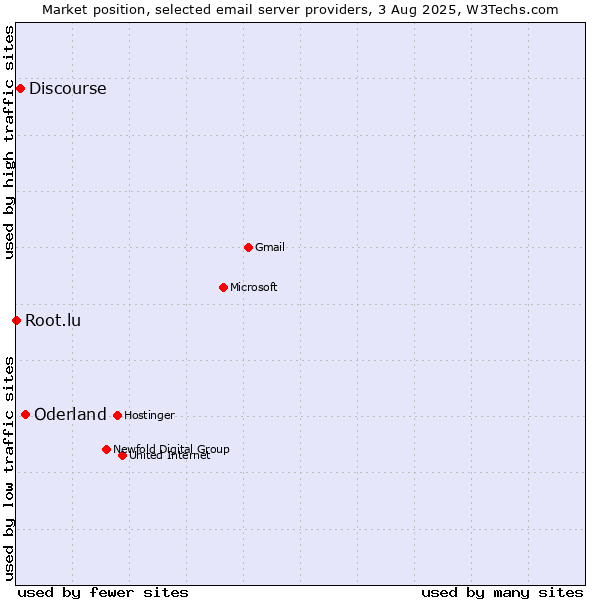 Market position of Oderland vs. Discourse vs. Root.lu