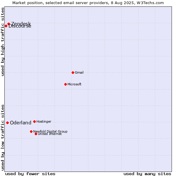 Market position of Zendesk vs. Oderland vs. Discourse