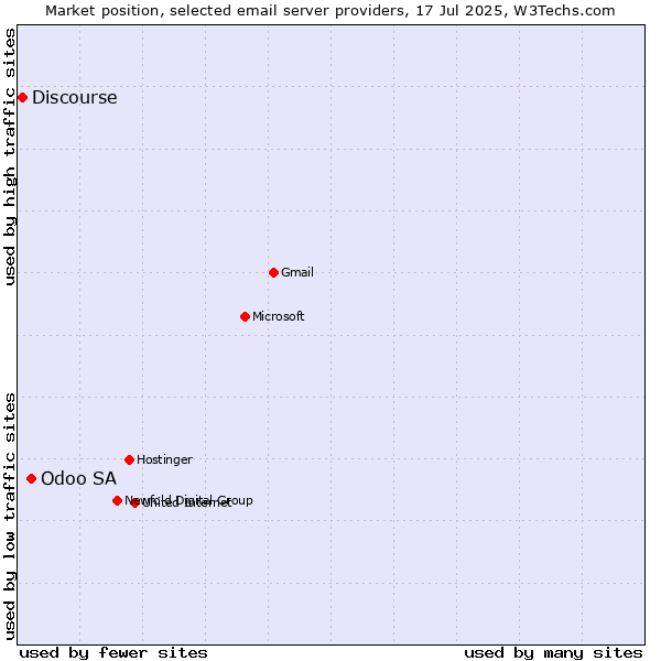 Market position of Odoo SA vs. Discourse