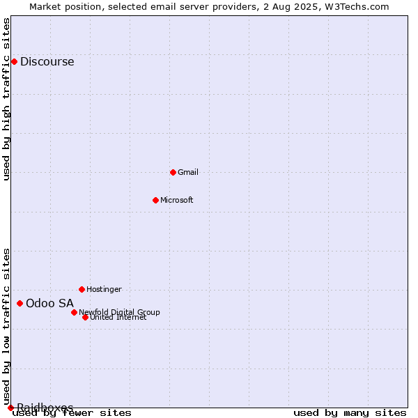 Market position of Odoo SA vs. Discourse vs. Raidboxes