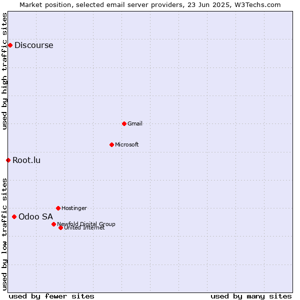 Market position of Odoo SA vs. Discourse vs. Root.lu