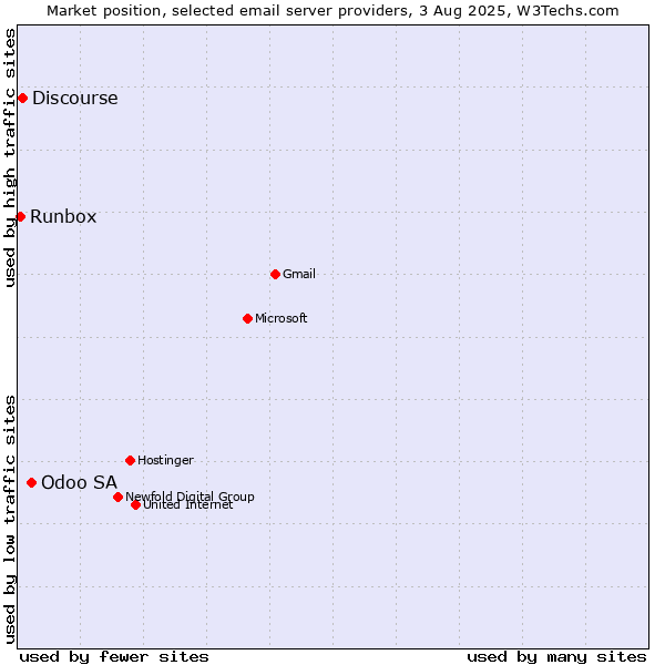 Market position of Odoo SA vs. Discourse vs. Runbox