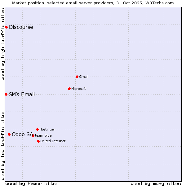Market position of Odoo SA vs. Discourse vs. SMX Email