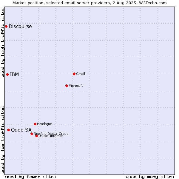 Market position of Odoo SA vs. IBM vs. Discourse