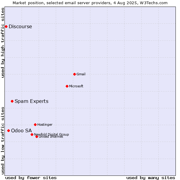 Market position of Spam Experts vs. Odoo SA vs. Discourse