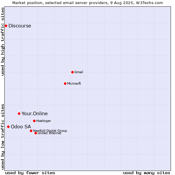 Market position of Your.Online vs. Odoo SA vs. Discourse