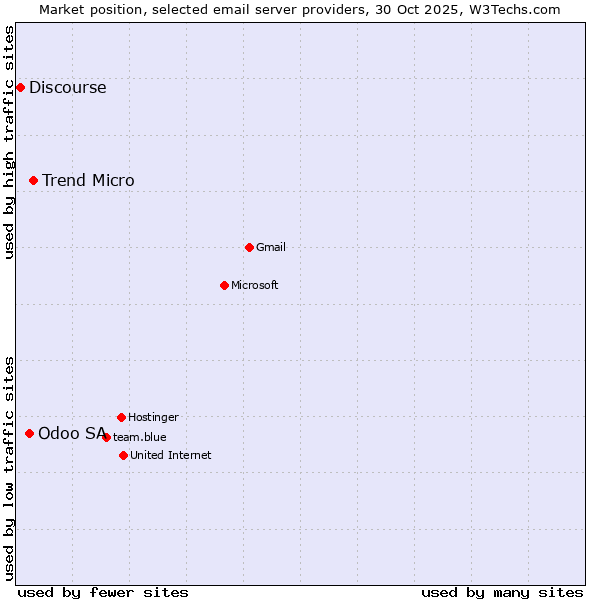 Market position of Trend Micro vs. Odoo SA vs. Discourse