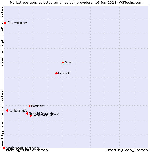 Market position of Odoo SA vs. Discourse vs. Webhost Python