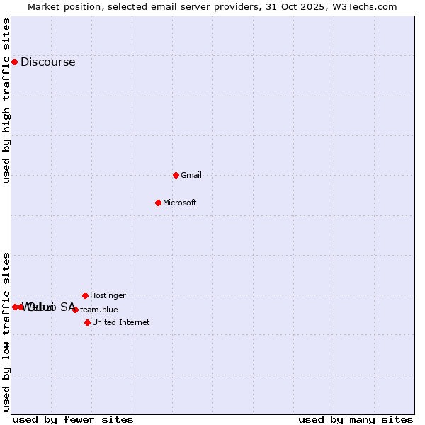 Market position of Odoo SA vs. Webzi vs. Discourse