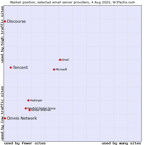 Market position of Tencent vs. Discourse vs. Omnis Network