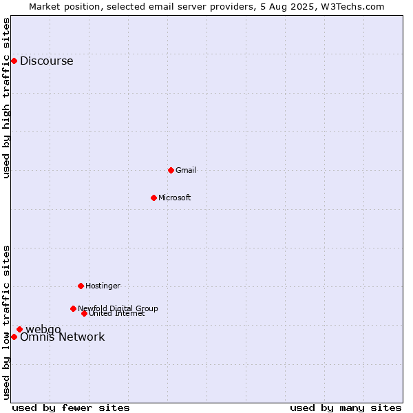 Market position of webgo vs. Discourse vs. Omnis Network