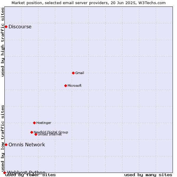 Market position of Discourse vs. Omnis Network vs. Webhost Python