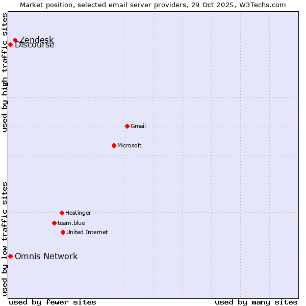 Market position of Zendesk vs. Discourse vs. Omnis Network