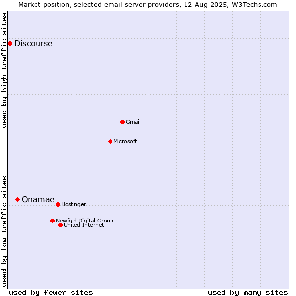 Market position of Onamae vs. Discourse