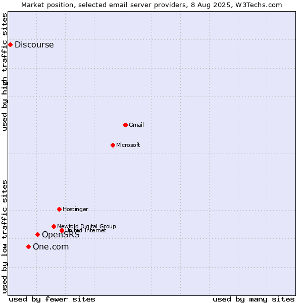 Market position of OpenSRS vs. One.com vs. Discourse