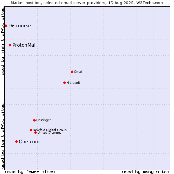Market position of One.com vs. ProtonMail vs. Discourse