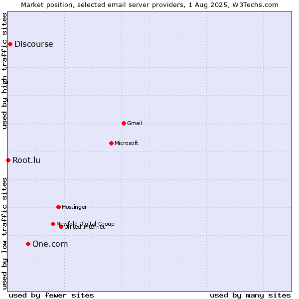 Market position of One.com vs. Discourse vs. Root.lu