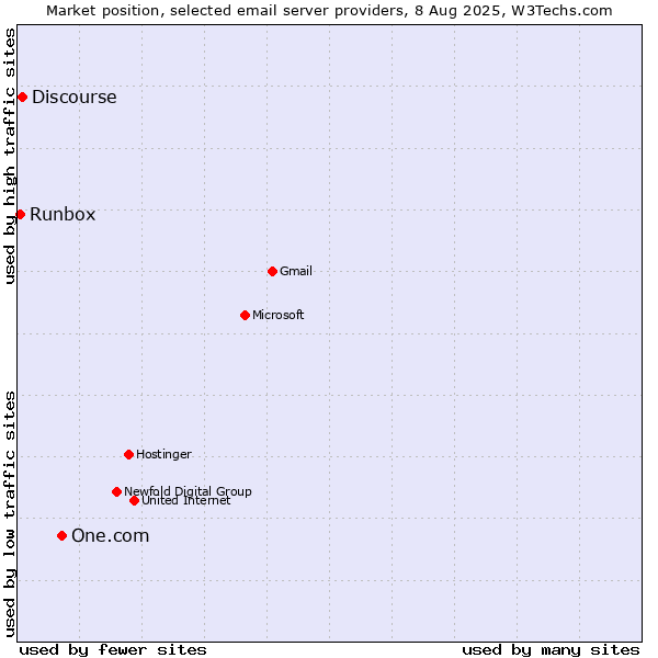 Market position of One.com vs. Discourse vs. Runbox