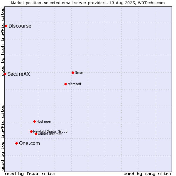 Market position of One.com vs. Discourse vs. SecureAX
