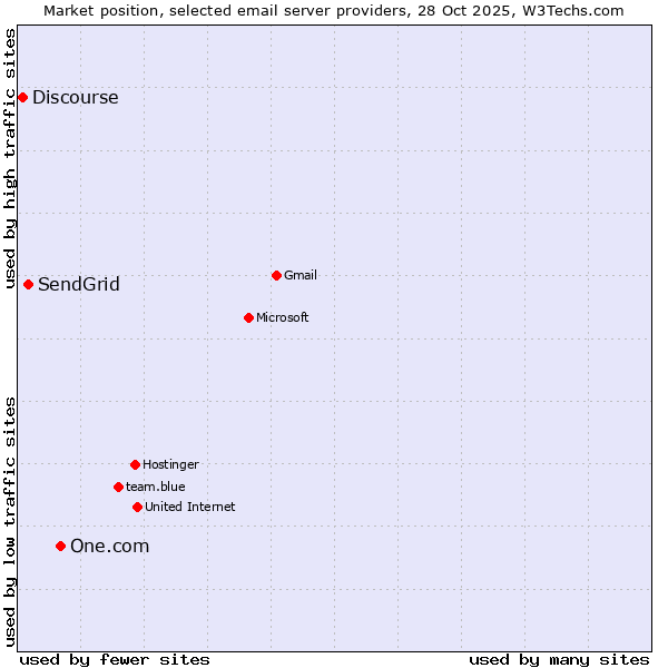 Market position of One.com vs. SendGrid vs. Discourse