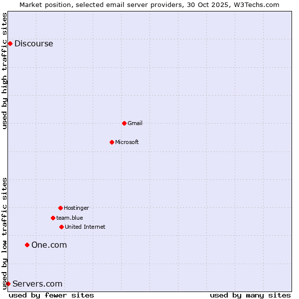 Market position of One.com vs. Discourse vs. Servers.com