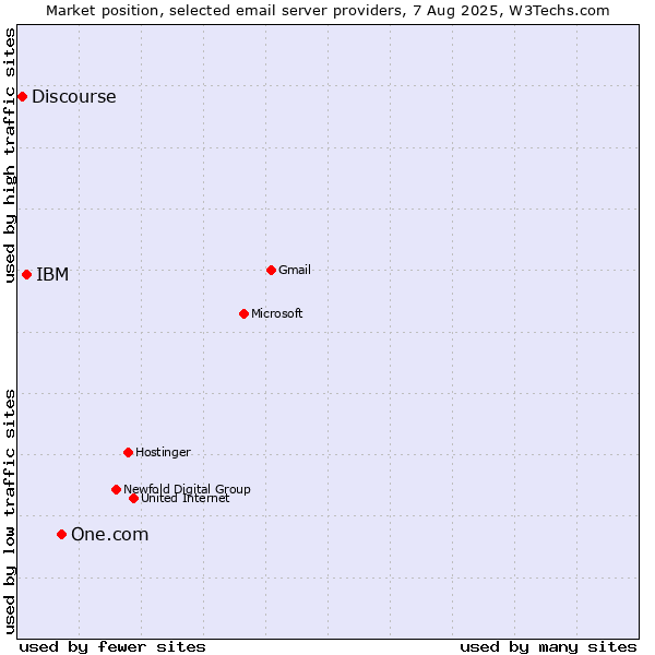 Market position of One.com vs. IBM vs. Discourse