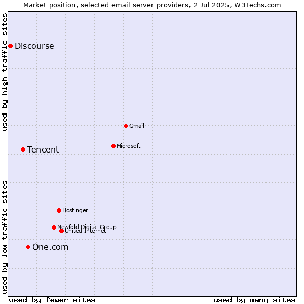 Market position of One.com vs. Tencent vs. Discourse