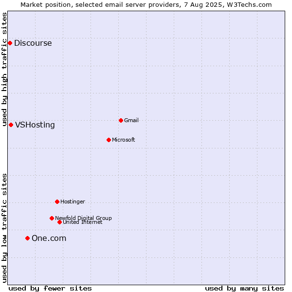 Market position of One.com vs. VSHosting vs. Discourse