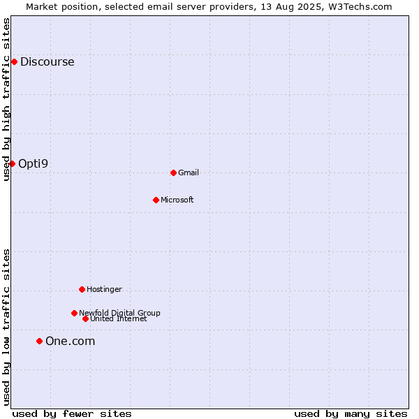Market position of One.com vs. Discourse vs. Opti9